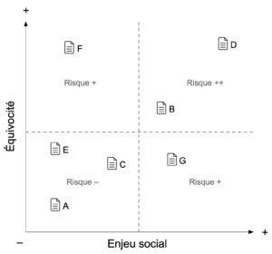 Graphique de l'équivocité par rapport à l'enjeu social