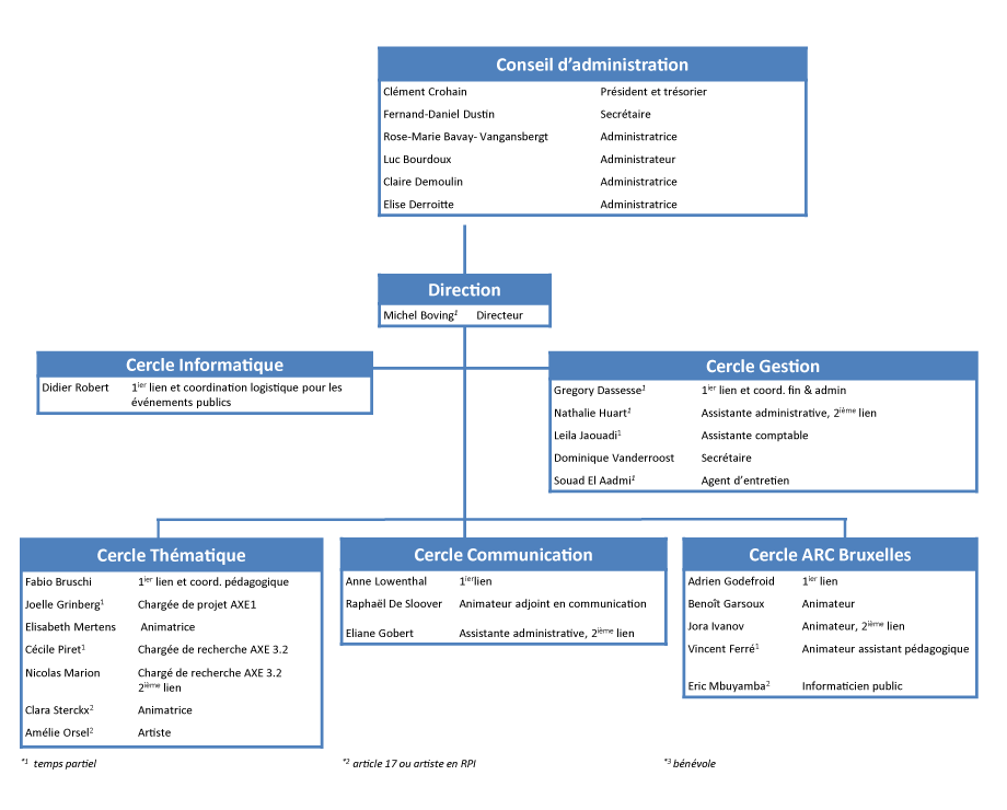 Action et Recherche Culturelles - Organisation
